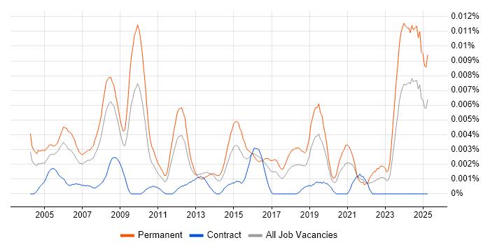 Job vacancy trend for Managing Director in the UK Job vacancy trend for Managing Director in the UK