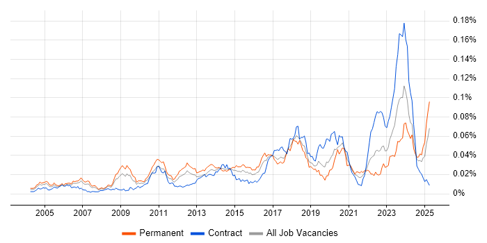Job vacancy trend for Mandarin Language in the UK Job vacancy trend for Mandarin Language in the UK
