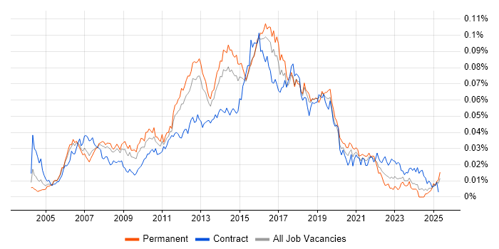 Job vacancy trend for Manual Test Analyst in the UK Job vacancy trend for Manual Test Analyst in the UK