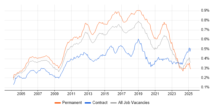 Job vacancy trend for Manual Testing in the UK