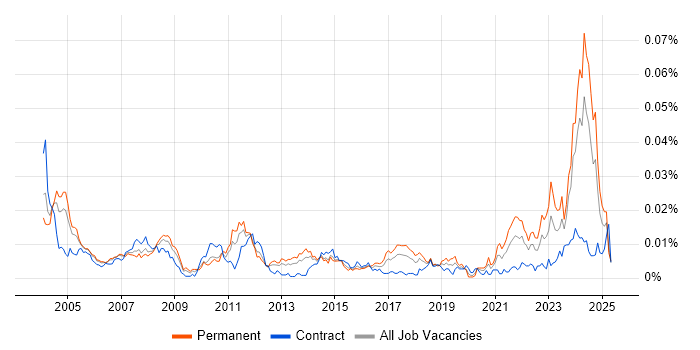 Job vacancy trend for Manufacturing Engineer in the UK Job vacancy trend for Manufacturing Engineer in the UK