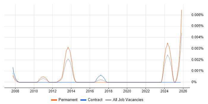 Manufacturing Engineering Engineer job vacancy trend in the UK