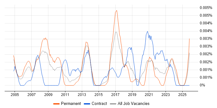 Manufacturing Engineering Manager job vacancy trend in the UK