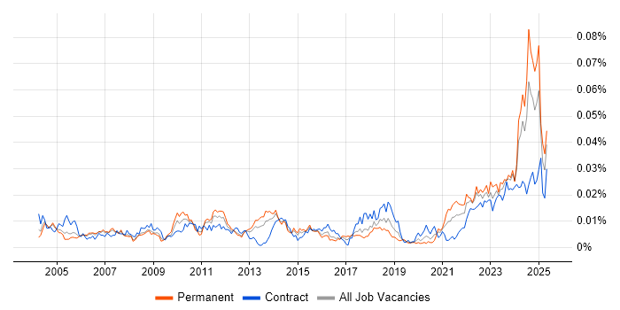 Job vacancy trend for Manufacturing Engineering in the UK Job vacancy trend for Manufacturing Engineering in the UK