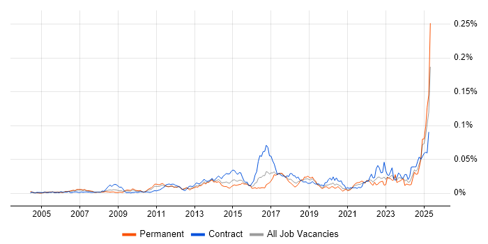 Job vacancy trend for Manufacturing Execution System in the UK Job vacancy trend for Manufacturing Execution System in the UK