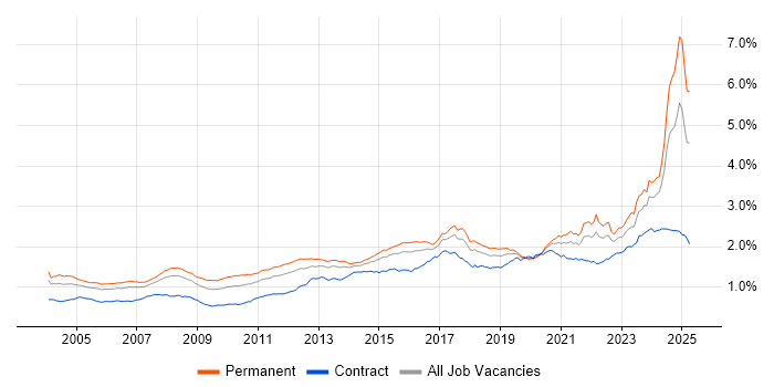 Job vacancy trend for Manufacturing in the UK Job vacancy trend for Manufacturing in the UK