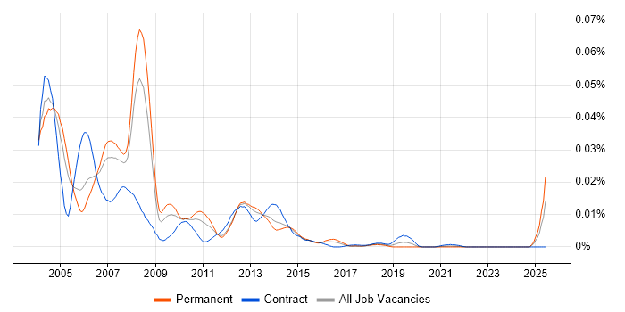 Job vacancy trend for Manugistics in the UK