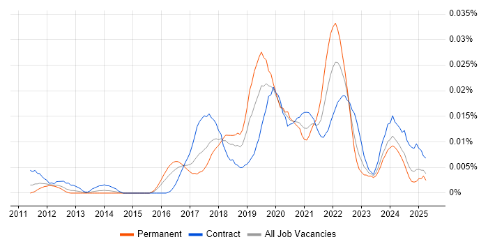 Job vacancy trend for Mapbox in the UK Job vacancy trend for Mapbox in the UK