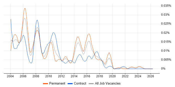 MAPI job vacancy trend in the UK