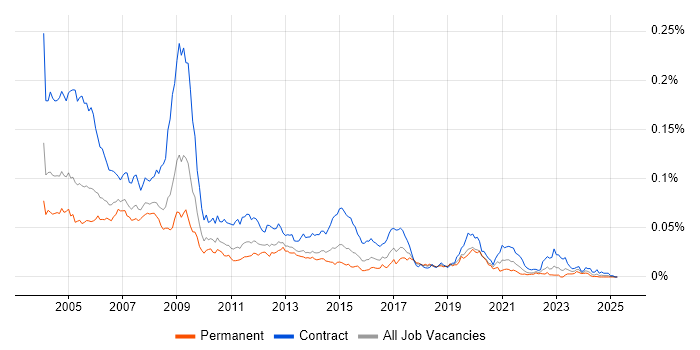 Job vacancy trend for Mapinfo in the UK Job vacancy trend for Mapinfo in the UK