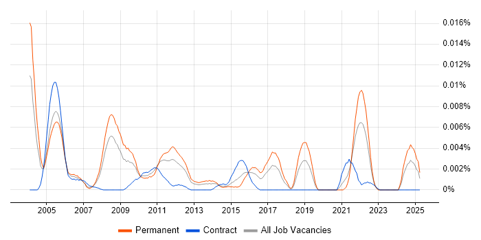 Job vacancy trend for Maple in the UK
