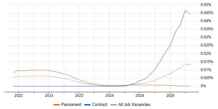 Job vacancy trend for MapLibre in the UK