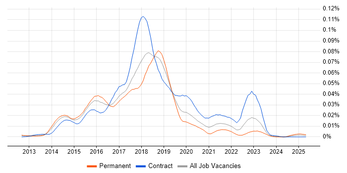Job vacancy trend for MapR in the UK Job vacancy trend for MapR in the UK