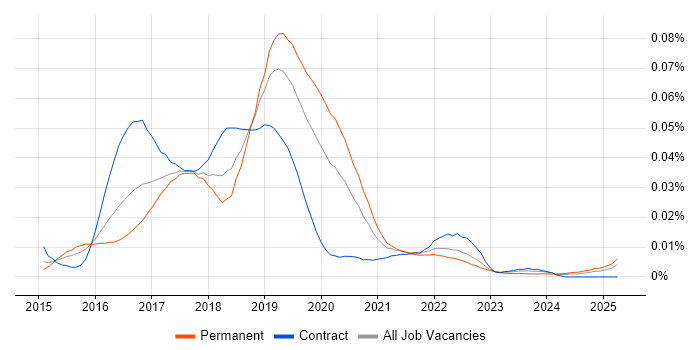 Job vacancy trend for Marathon in the UK Job vacancy trend for Marathon in the UK