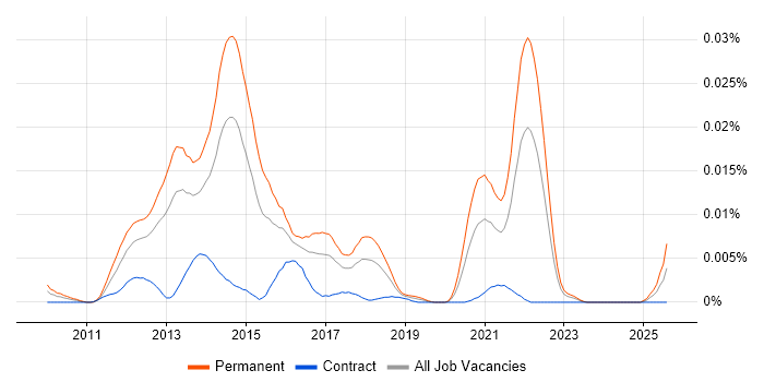 Job vacancy trend for Marin in the UK