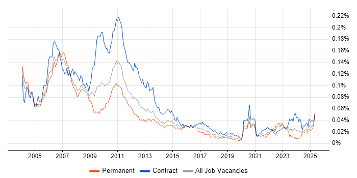 Job vacancy trend for Market Analyst in the UK Job vacancy trend for Market Analyst in the UK