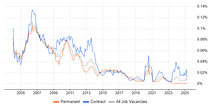 Job vacancy trend for Market Data Analyst in the UK Job vacancy trend for Market Data Analyst in the UK