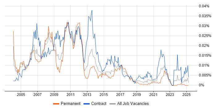 Job vacancy trend for Market Data Business Analyst in the UK Job vacancy trend for Market Data Business Analyst in the UK