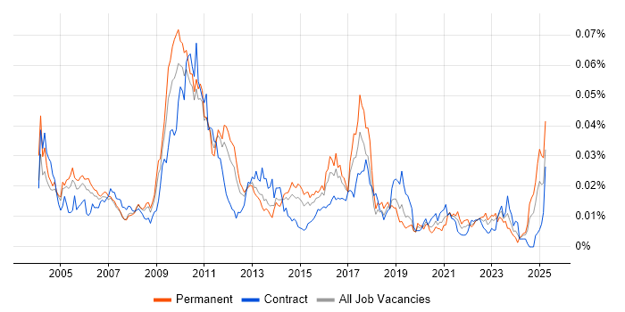 Job vacancy trend for Market Data Developer in the UK
