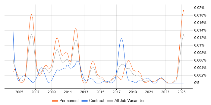 Job vacancy trend for Market Data Development in the UK Job vacancy trend for Market Data Development in the UK