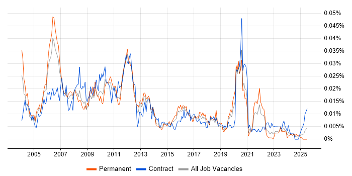 Job vacancy trend for Market Data Manager in the UK