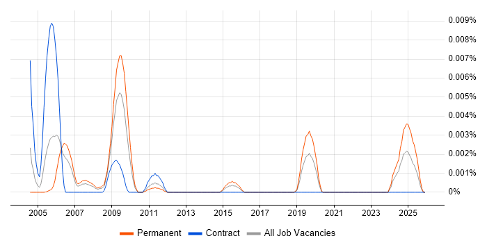 Market Data Software Engineer job vacancy trend in the UK