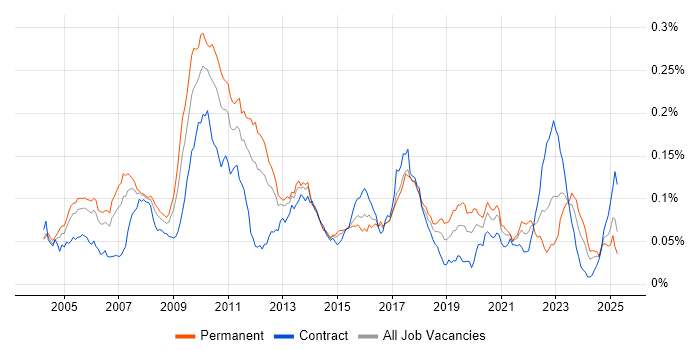 Job vacancy trend for Market Making in the UK Job vacancy trend for Market Making in the UK