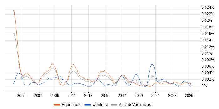 Job vacancy trend for Market Research Analyst in the UK Job vacancy trend for Market Research Analyst in the UK
