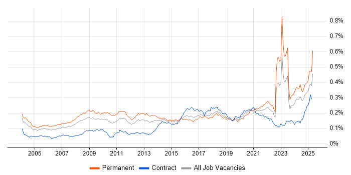 Job vacancy trend for Market Research in the UK Job vacancy trend for Market Research in the UK