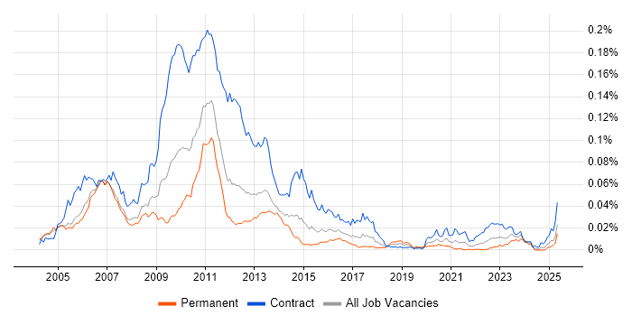 Job vacancy trend for Market Risk Business Analyst in the UK Job vacancy trend for Market Risk Business Analyst in the UK