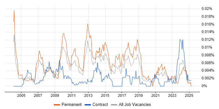 Job vacancy trend for Market Segmentation in the UK Job vacancy trend for Market Segmentation in the UK