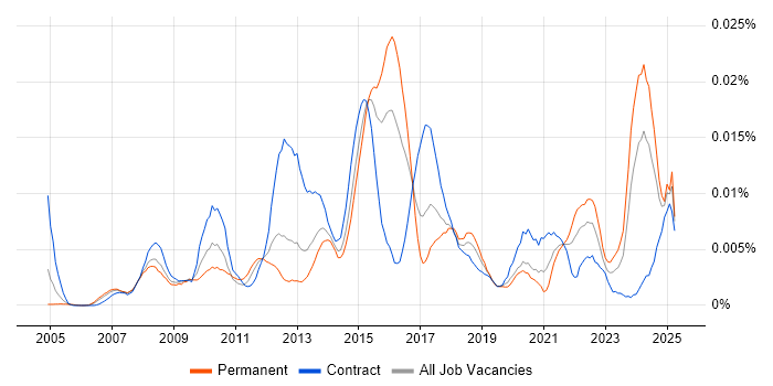 Job vacancy trend for Market Surveillance in the UK Job vacancy trend for Market Surveillance in the UK