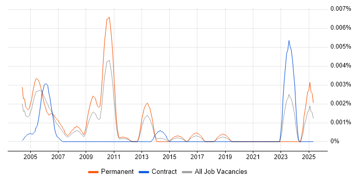Job vacancy trend for Marketeer in the UK Job vacancy trend for Marketeer in the UK