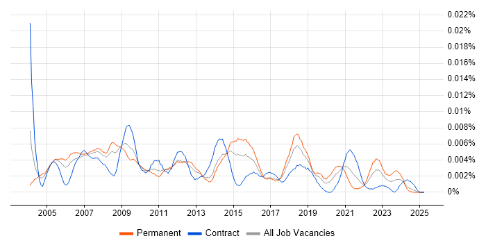Job vacancy trend for Marketing Administrator in the UK Job vacancy trend for Marketing Administrator in the UK