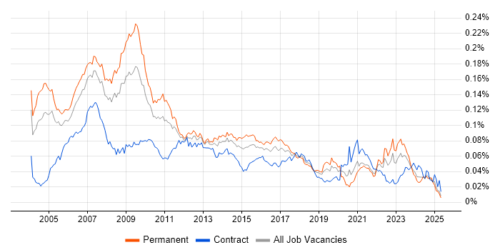 Job vacancy trend for Marketing Analyst in the UK Job vacancy trend for Marketing Analyst in the UK