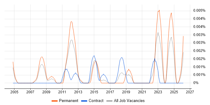 Marketing Analytics Data Analyst job vacancy trend in the UK
