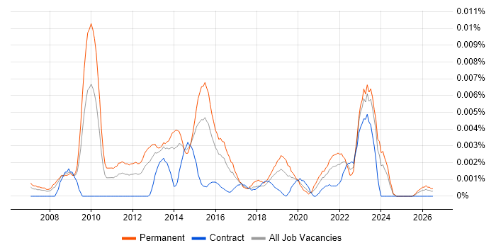 Marketing Analytics Manager job vacancy trend in the UK