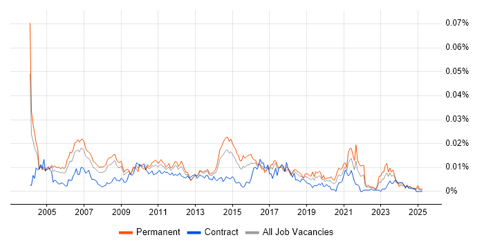 Job vacancy trend for Marketing Assistant in the UK Job vacancy trend for Marketing Assistant in the UK