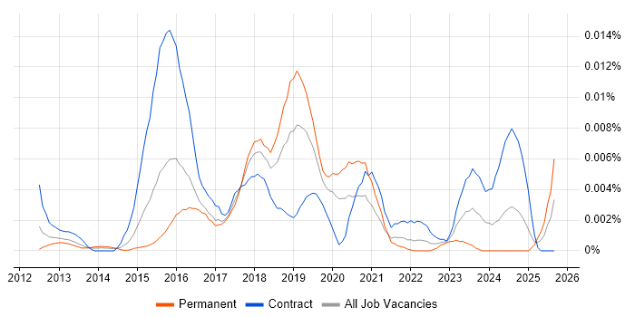 Marketing Automation Specialist job vacancy trend in the UK Marketing Automation Specialist job vacancy trend in the UK