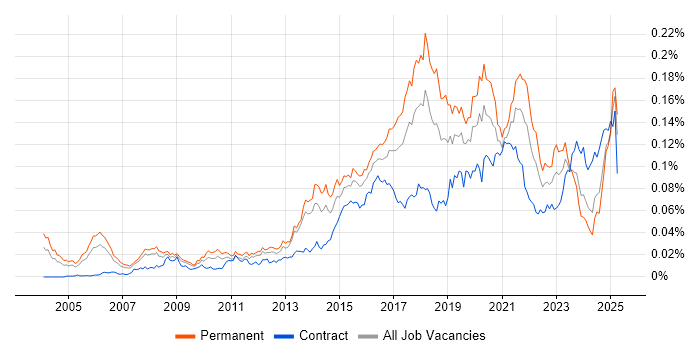 Job vacancy trend for Marketing Automation in the UK