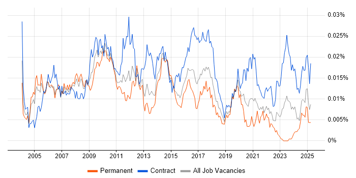 Job vacancy trend for Marketing Business Analyst in the UK Job vacancy trend for Marketing Business Analyst in the UK