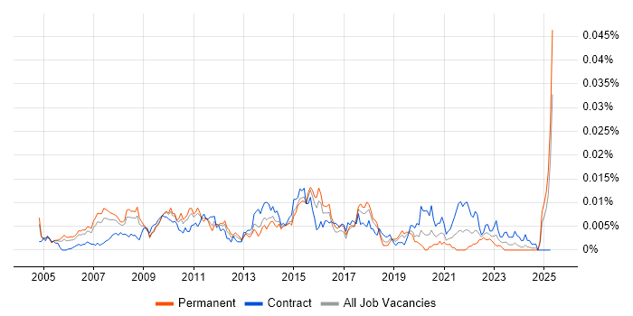 Job vacancy trend for Marketing Campaign Manager in the UK Job vacancy trend for Marketing Campaign Manager in the UK