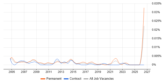 Marketing Communications Executive job vacancy trend in the UK