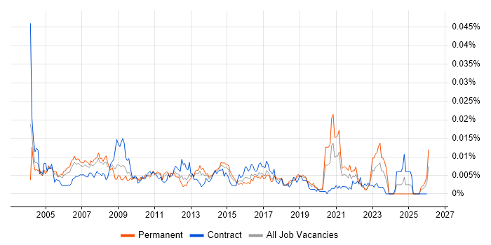 Marketing Communications Manager job vacancy trend in the UK