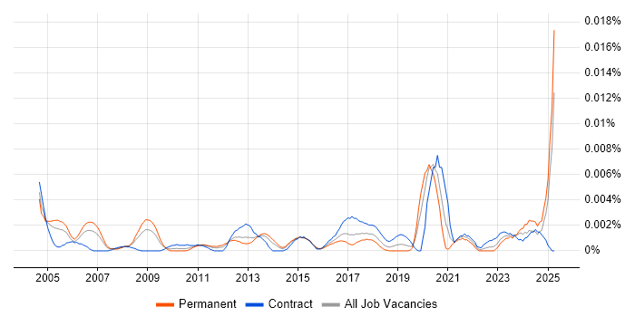 Job vacancy trend for Marketing Copywriter in the UK Job vacancy trend for Marketing Copywriter in the UK