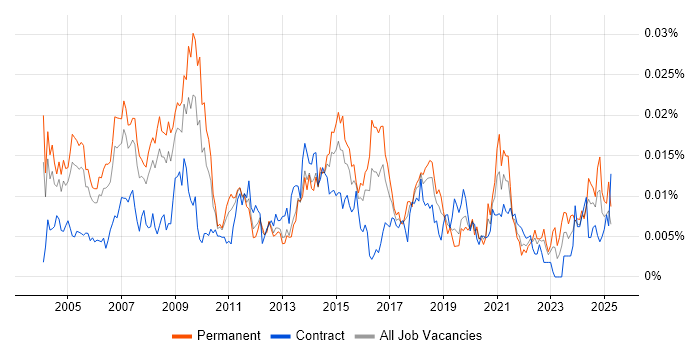 Job vacancy trend for Marketing Data Analyst in the UK Job vacancy trend for Marketing Data Analyst in the UK