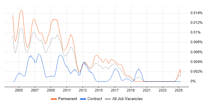 Job vacancy trend for Marketing Database Manager in the UK Job vacancy trend for Marketing Database Manager in the UK