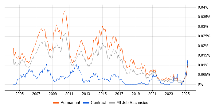 Job vacancy trend for Marketing Director in the UK Job vacancy trend for Marketing Director in the UK