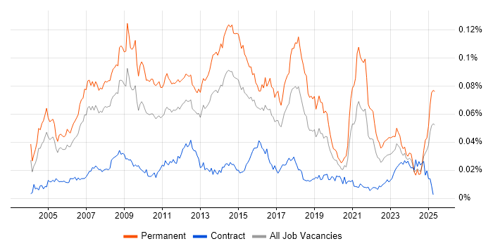 Job vacancy trend for Marketing Executive in the UK Job vacancy trend for Marketing Executive in the UK