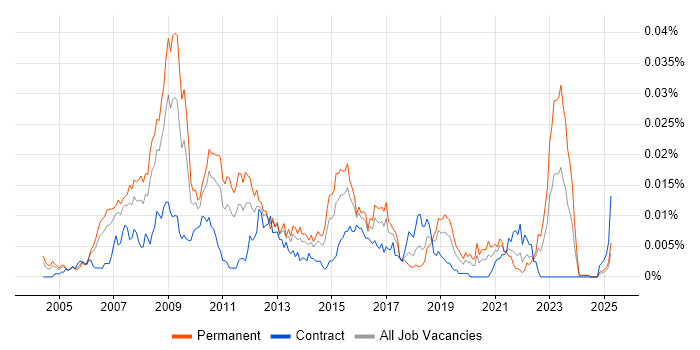 Job vacancy trend for Marketing Insight Analyst in the UK Job vacancy trend for Marketing Insight Analyst in the UK